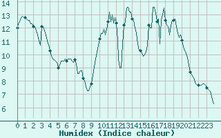 Courbe de l'humidex pour Sainte-Ouenne (79)