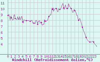 Courbe du refroidissement olien pour Lagarrigue (81)