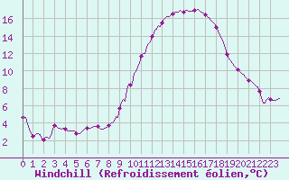 Courbe du refroidissement olien pour Lobbes (Be)