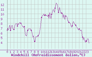 Courbe du refroidissement olien pour Lans-en-Vercors - Les Allires (38)