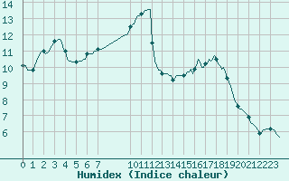 Courbe de l'humidex pour Douzens (11)