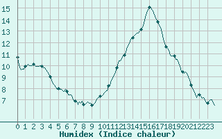 Courbe de l'humidex pour Tthieu (40)