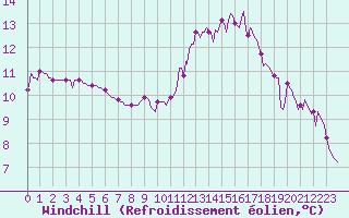 Courbe du refroidissement olien pour Saint-Brevin (44)