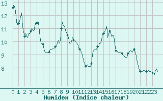 Courbe de l'humidex pour Le Luc (83)