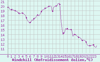 Courbe du refroidissement olien pour Thurey (71)