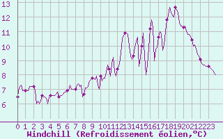 Courbe du refroidissement olien pour Sgur-le-Chteau (19)