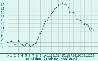 Courbe de l'humidex pour Grimentz (Sw)