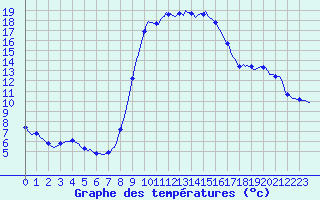 Courbe de tempratures pour Boulc (26)