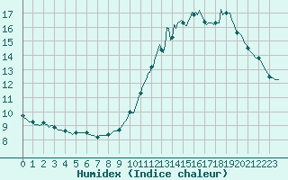 Courbe de l'humidex pour Violay (42)