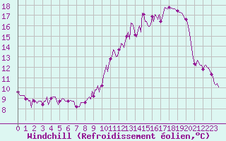 Courbe du refroidissement olien pour La Chapelle-Aubareil (24)