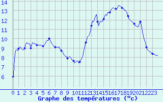 Courbe de tempratures pour Blac (69)