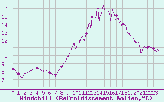 Courbe du refroidissement olien pour Hd-Bazouges (35)