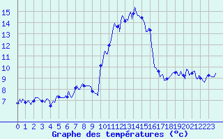 Courbe de tempratures pour Mandailles-Saint-Julien (15)