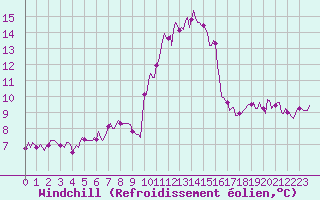 Courbe du refroidissement olien pour Mandailles-Saint-Julien (15)