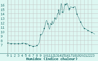 Courbe de l'humidex pour Leign-les-Bois (86)