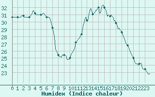 Courbe de l'humidex pour Gignac (34)