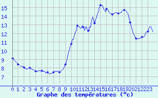 Courbe de tempratures pour Sandillon (45)