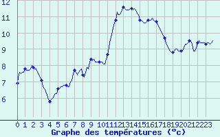 Courbe de tempratures pour Priay (01)