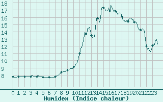 Courbe de l'humidex pour Saint-Martin-de-Londres (34)