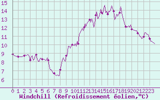 Courbe du refroidissement olien pour Asnelles (14)