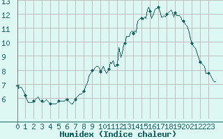 Courbe de l'humidex pour Renwez (08)