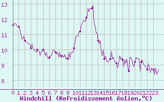 Courbe du refroidissement olien pour Saint-Martial-de-Vitaterne (17)
