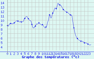 Courbe de tempratures pour Cessieu le Haut (38)