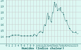 Courbe de l'humidex pour Saint-Amans (48)
