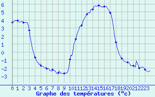 Courbe de tempratures pour Caix (80)