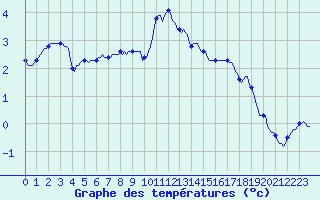 Courbe de tempratures pour Avril (54)