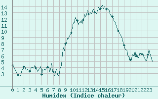Courbe de l'humidex pour Mandailles-Saint-Julien (15)