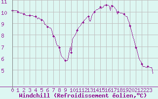 Courbe du refroidissement olien pour Sainte-Ouenne (79)