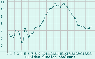 Courbe de l'humidex pour Mazinghem (62)