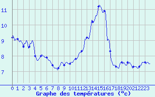 Courbe de tempratures pour Ancey (21)