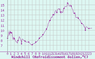 Courbe du refroidissement olien pour Saint-Laurent-du-Pont (38)