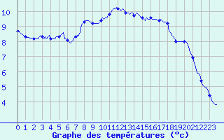 Courbe de tempratures pour Montrodat (48)