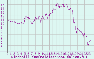 Courbe du refroidissement olien pour Voiron (38)