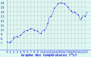 Courbe de tempratures pour Montredon des Corbires (11)