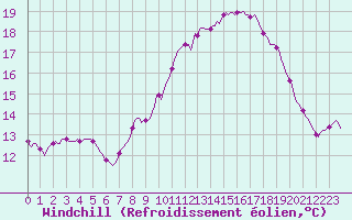Courbe du refroidissement olien pour Vanclans (25)