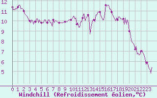 Courbe du refroidissement olien pour Pont-l