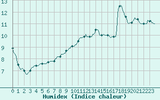 Courbe de l'humidex pour Fort-Mahon Plage (80)