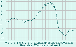 Courbe de l'humidex pour Auffargis (78)