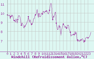Courbe du refroidissement olien pour Charmant (16)