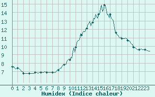 Courbe de l'humidex pour Anglars St-Flix(12)