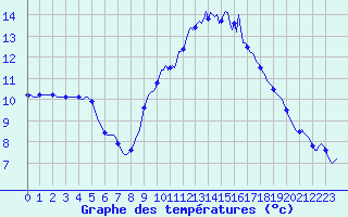 Courbe de tempratures pour Berson (33)