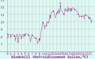 Courbe du refroidissement olien pour Aniane (34)