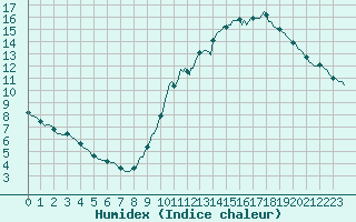 Courbe de l'humidex pour Blus (40)