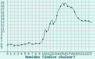 Courbe de l'humidex pour Potes / Torre del Infantado (Esp)