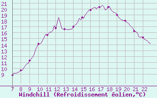 Courbe du refroidissement olien pour Doissat (24)