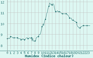 Courbe de l'humidex pour Fiscaglia Migliarino (It)